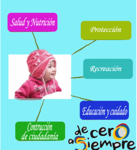 Ruta Integral de Atención (RIA) a la primera infancia